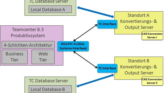 Multi-Server Architektur bei Siemens PLM Teamcenter - SEAL Systems unterstützt standortübergreifendes Arbeiten
