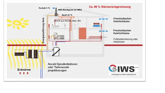 Wärmepumpe und kontrollierte Lüftung mit Wärmerückgewinnung