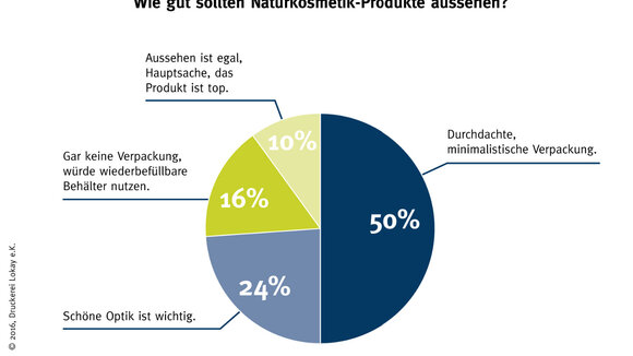Naturkosmetik-Kunden nehmen Hersteller genau unter die Lupe – Umfrage auf Fachmesse Vivaness vorgestellt