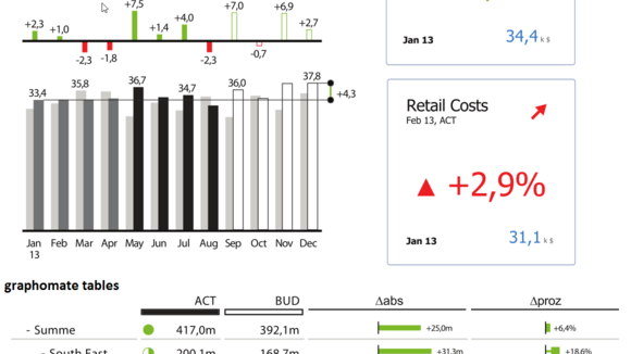 graphomate: aussagekräftige Visualisierungen auf einen Blick