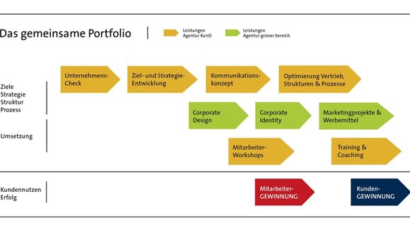 Kunden-Mehrwerte durch erfolgreiche Kooperation