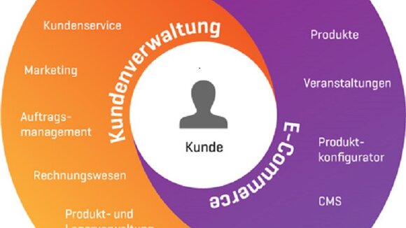 Kunden gewinnen und binden: Kundenverwaltung und Online-Shop effizient vernetzen