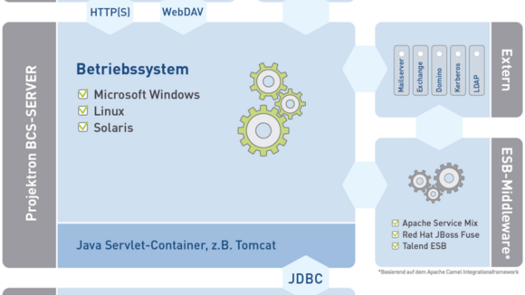 Vernetzte Informationssysteme in Unternehmen: Projektron BCS unterstützt das Integrationsframework Apache Camel