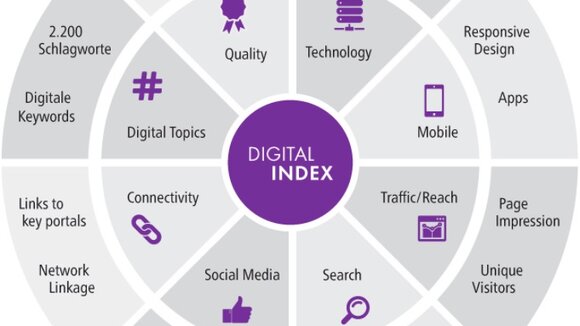 beDirect, IW Consult und Datalovers analysieren den Digitalindex für Köln