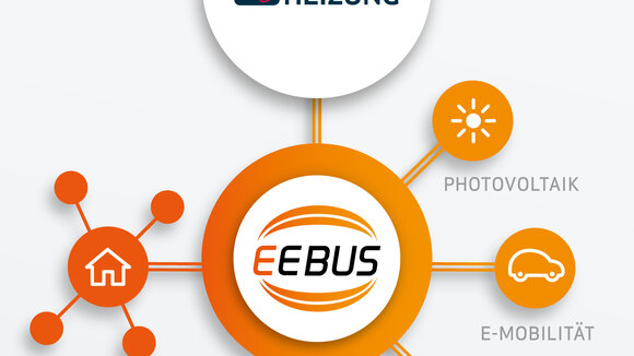 ISH: Heizungs- und Smart Home-Hersteller zeigen Produkte und Anwendungen der digitalen Heizung mit EEBUS