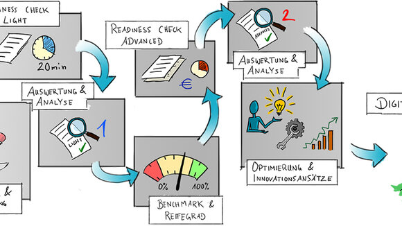 Wie viel digital ist digital