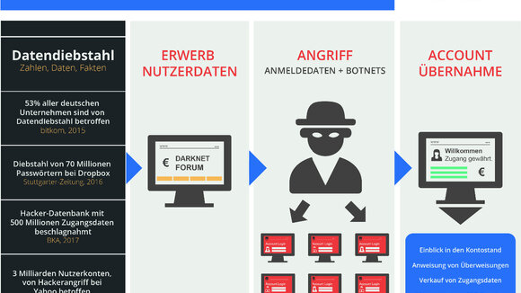 Neuer Sicherheitscheck als Managed-Service bei der BLUE Consult verfügbar.