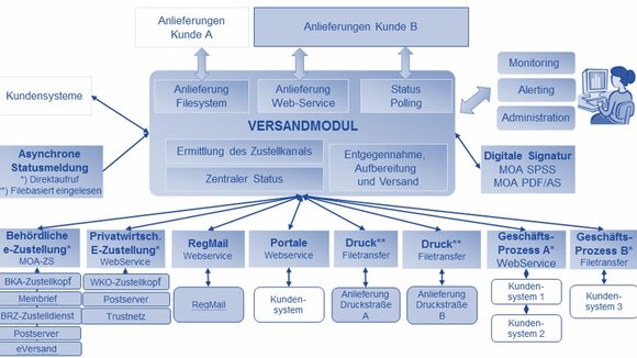 Intelligentes Output-Management bedeutet hohe Kosteneinsparung.