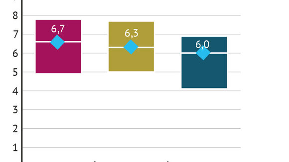 Stiftungsfonds überzeugen mit Nachhaltigkeit