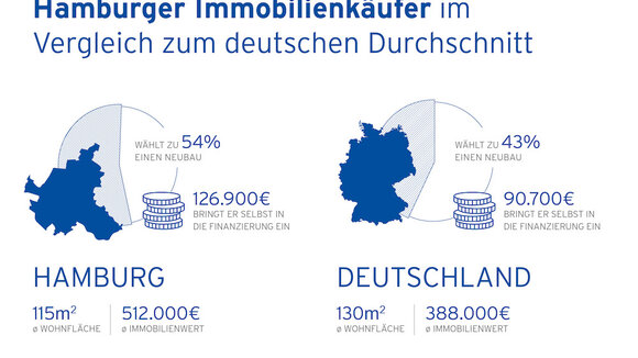 4 aktuelle Trends auf dem Hamburger Immobilienmarkt