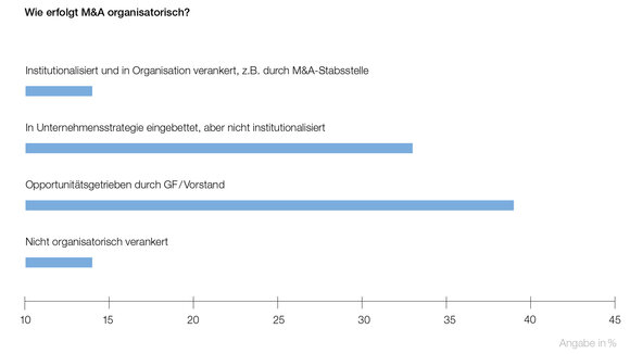 Miebach-Studie 2018: M&A in der Logistikindustrie beliebt, aber noch nicht strategisch etabliert