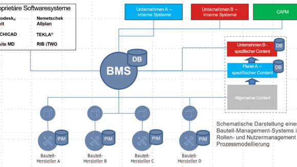 Zech Group setzt auf Bauteilmanagement-System und intensiviert die Zusammenarbeit mit BIMsystems