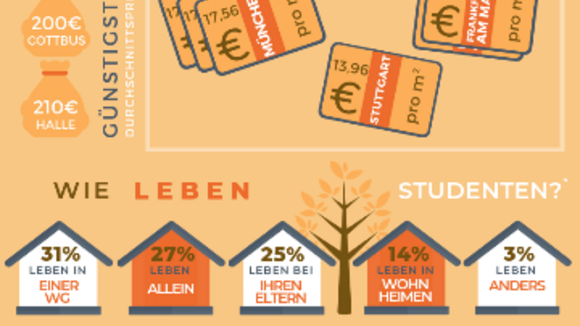Die ersten eigenen vier Wände - In Deutschland sieben Jahre früher als in Italien