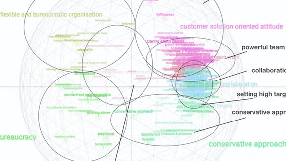 Culture Transformation Evaluation – Unternehmen können eine Kulturentwicklung effektiv anstoßen.