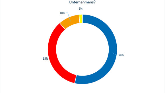 Studien-Endergebnisse: Regulatorische Vorgaben fördern Digitalisierung