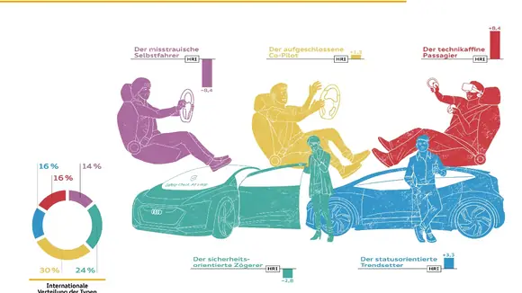 Audi veröffentlicht Nutzertypologie und emotionale Landkarte zum autonomen Fahren