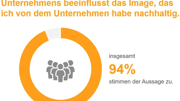 Mehrheit der Deutschen ist guter Kundenservice wichtiger als niedrige Preise