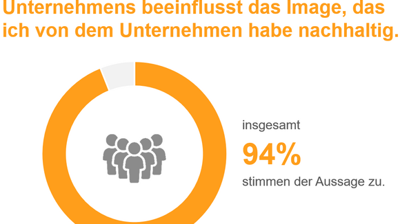Mehrheit der Deutschen ist guter Kundenservice wichtiger als niedrige Preise