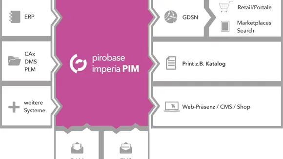 pirobase imperia veröffentlicht Version 10 ihres PIM-Systems