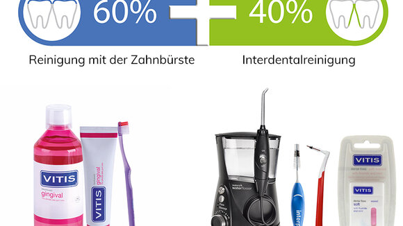 100% komplette Zahnhygiene - denn Zähneputzen allein reicht nicht aus
