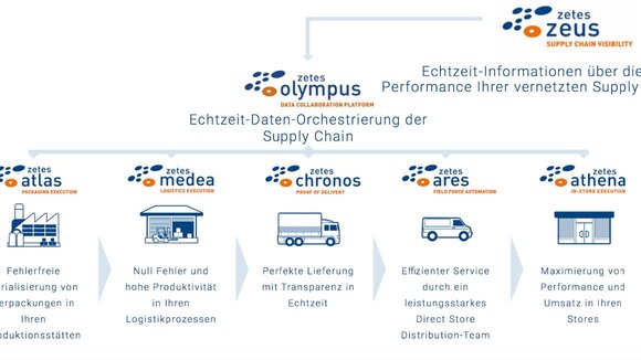 LogiMAT 2020: Zetes zeigt Lösungen für Visibility, Rückverfolgbarkeit und Agilität in der Supply Chain