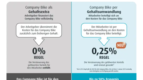 Oberfinanzdirektion der Länder beschließt erneute Steuersenkung für Dienstfahrräder