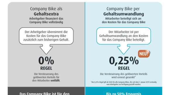 Oberfinanzdirektion der Länder beschließt erneute Steuersenkung für Dienstfahrräder