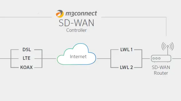 Hotels flexibel vernetzt mit SD-WAN