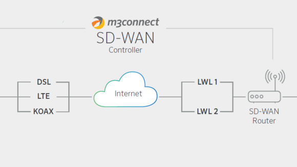 Hotels flexibel vernetzt mit SD-WAN