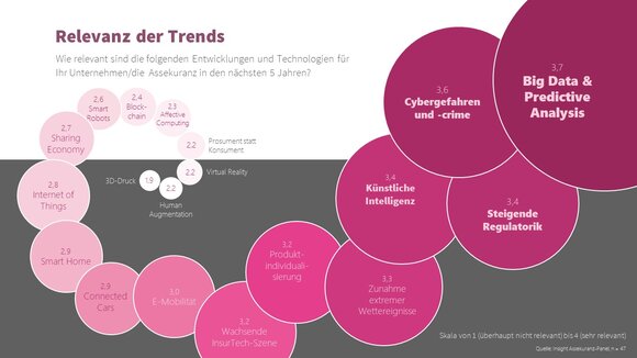 Trendbarometer 2020: Big Data & Predictive Analytics, steigende Regulatorik und Cybercrime sind die Top-Trends der Assekuranz