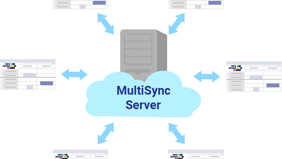 Der neue infoBoard MultiSyncServer ermöglicht eine bessere Zusammenarbeit zwischen Geschäftspartnern