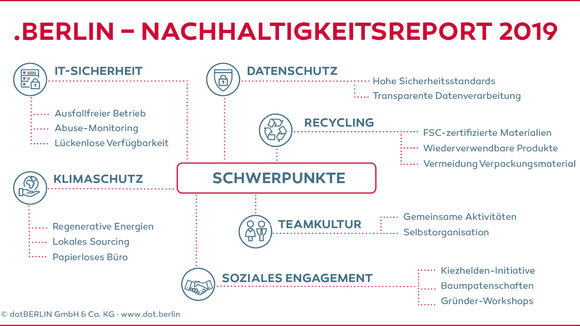 dotBERLIN: Erste deutsche Domain-Registry veröffentlicht Nachhaltigkeitsreport