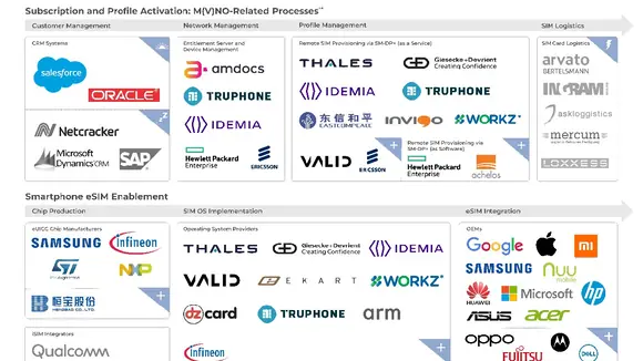 Telekommunikation: eSIM Industry Landscape 2020