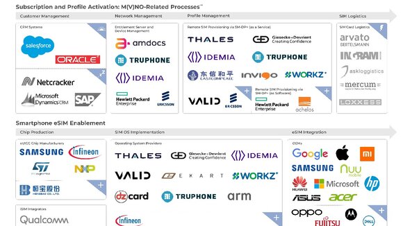 Telekommunikation: eSIM Industry Landscape 2020