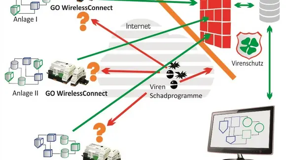 SCADA mit GO-Zentrale und GO-Modulen - 100% Sicherheit der Systeme vor Ort gegenüber Malware und Hackern