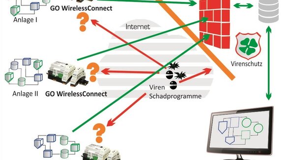 SCADA mit GO-Zentrale und GO-Modulen - 100% Sicherheit der Systeme vor Ort gegenüber Malware und Hackern