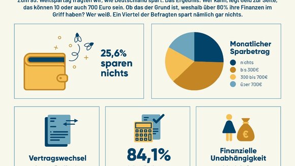 95 Jahre Weltspartag: So spart Deutschland 2020