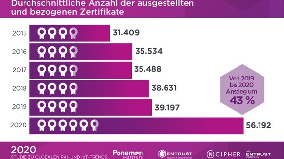 Enormer Anstieg bei Public-Key-Infrastrukturen und digitalen Zertifikaten