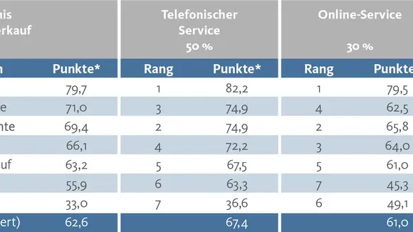 Marktführer wertfaktor ist Testsieger beim Immobilien-Teilverkauf