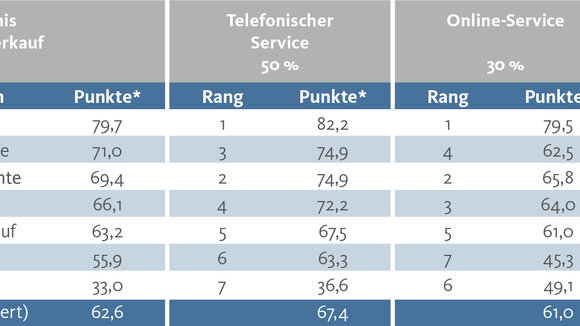 Marktführer wertfaktor ist Testsieger beim Immobilien-Teilverkauf