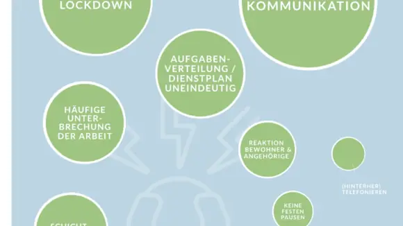 Misslingende Kommunikation und schlechte Organisation stressen stationäre Pflege – Lockdown verhindert Ausgleich