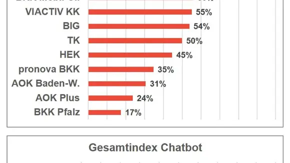 BARMER ist Testsieger beim Berater-Kundenchat und BKK GILDEMEISTER SEIDENSTICKER hat besten Chatbot-Service