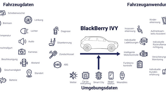 BlackBerry treibt mit dem BlackBerry IVY Advisory Council die Innovation im Bereich Smart Mobility voran