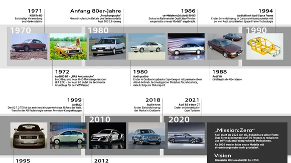 Ein Claim mit Geschichte: Audi feiert 50 Jahre „Vorsprung durch Technik“