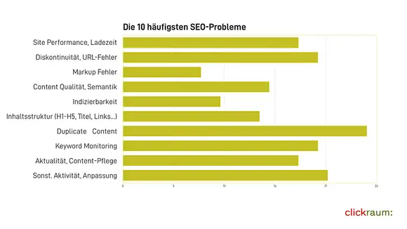 SEO im Mittelstand braucht Zeit, Know-how und Tools
