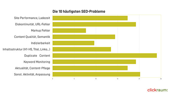 SEO im Mittelstand braucht Zeit, Know-how und Tools