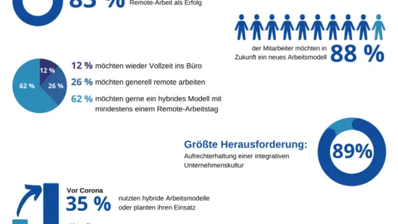 Studie zeigt, dass hybride Arbeitsmodelle auch in der Schweiz gefragt werden