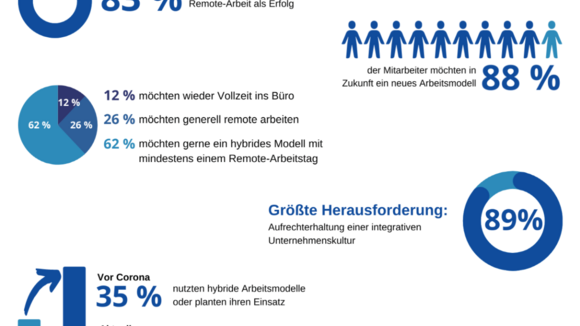 Studie zeigt, dass hybride Arbeitsmodelle auch in der Schweiz gefragt werden