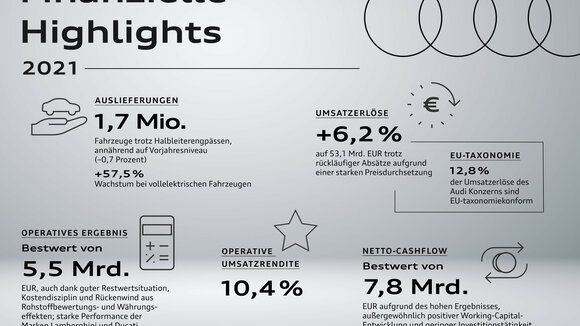 Geschäftsjahr 2021: Audi Konzern erreicht Bestwerte beim Operativen Ergebnis und beim Netto-Cashflow