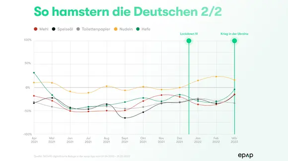 Veränderung der Produktkategorien bis März 2022